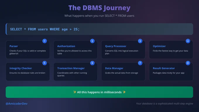 Database Management System Architecture