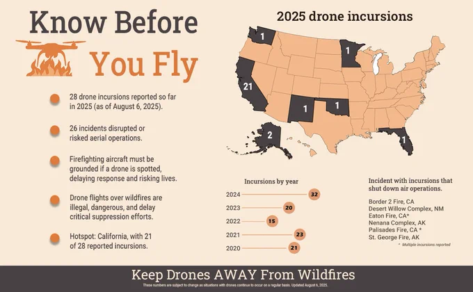 Map showing 2025 drone incursions in the US with California reporting 21 of 28 total incidents. 