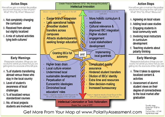 Figure 1. Mapping the tensions between granting IBCs full autonomy over curriculum/campus culture versus implementing local guardrails to ensure alignment with the host country's context.