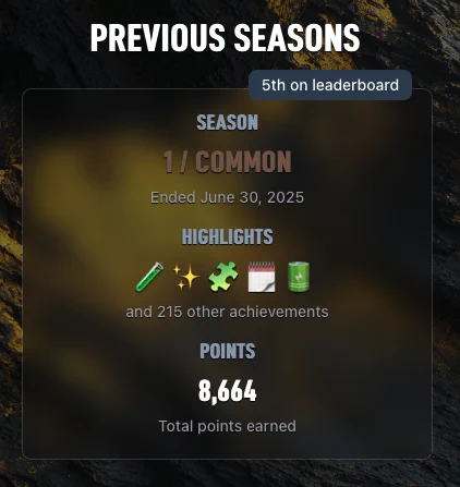 "Sstats screen titled 'Previous Seasons.' Shows a badge '5th on leaderboard.' Season: '1 / Common,' ended June 30, 2025. Highlights include five icons: a pencil, sparkles, puzzle piece, notepad, and green battery, followed by text 'and 215 other achievements.' Points: '8,664 Total points earned.'"