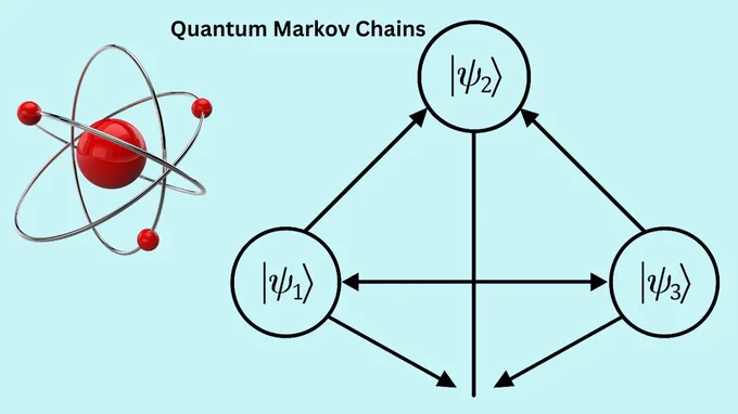 A quantum Markov chain is a basic mathematical theory that uses quantum probability in place of classical definitions of probability to reformulate the concepts of a classical Markov chain. As a novel kind of mechanics and a new probability theory, it is an important field of study in quantum information science and quantum mechanics.

A quantum Markov chain is fundamentally similar to a measure-many automaton, with several important changes made to accommodate for quantum events. It starts with a density matrix, which characterizes the statistical state of a quantum system, as opposed to a classical beginning state. In a similar vein, positive operator valued measures take the place of traditional projection operators.

Formally speaking, a pair, commonly represented as (E, ρ), where ρ is the density matrix and E is a quantum channel, characterizes a quantum Markov chain. 