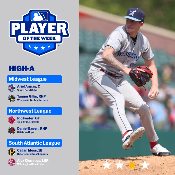 Pictured: Alex Clemmey pitching in a grey Wilmington Blue Rocks uniform

High-A Players of the Week

Midwest League:
Ariel Armas, C, South Bend Cubs
Tanner Gillis, RHP, Wisconsin Timber Rattlers

Northwest League:
Rio Foster, OF, Tri-City Dust Devils
Daniel Eagen, RHP, Hillsboro Hops

South Atlantic League:
Callan Moss, 1B, Greensboro Grasshoppers
Alex Clemmey, LHP, Wilmington Blue Rocks