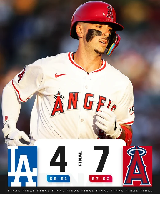 Final Score Graphic (August 11, 2025)
Los Angeles Dodgers 4 (68-51) vs. Los Angeles Angels 7 (57-62)
Pictured: Zach Neto rounds the bases after hitting a home run while wearing a home white Los Angeles Angels uniform and red Los Angeles Angels helmet.