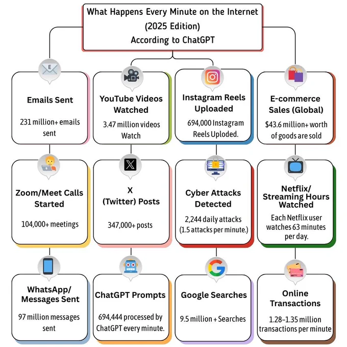 Discover what happens every minute on the internet in 2025! Our infographic reveals staggering stats on everything from emails sent and Google searches to X posts and cyberattacks. PC Doctors NET provides the digital solutions businesses need to succeed in this fast-paced online world.