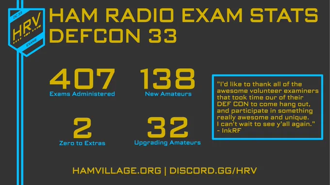 A summary graphic titled "Ham Radio Exam Stats, DEFCON 33," presented by the Ham Radio Village (HRV) Exams team. The image has a dark gray background with blue and yellow text.

The key statistics from the event are:
407 Exams Administered
32 Upgraded Licenses
2 Zero to Extras (two people advanced from no license to an Extra class license)
138 New Licenses

On the right side, a blue box contains a quote from user "lnkRF": "I'd like to thank all of the awesome volunteer examiners that took time our of their DEF CON to come hang out, and participate in something really awesome and unique. I can't wait to see y'all again."

The bottom of the graphic lists two web links: HAMVILLAGE.ORG and DISCORD.GG/HRV.