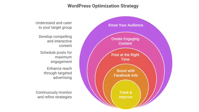 Boost your WordPress website’s speed, SEO, and overall performance with these essential optimization tips. From image compression to caching, database cleanup, and using lightweight themes  small changes can make a big difference. A fast, optimized site not only ranks higher in search engines but also keeps your visitors happy and engaged. Start optimizing today and watch your traffic, conversions,and user experience improve