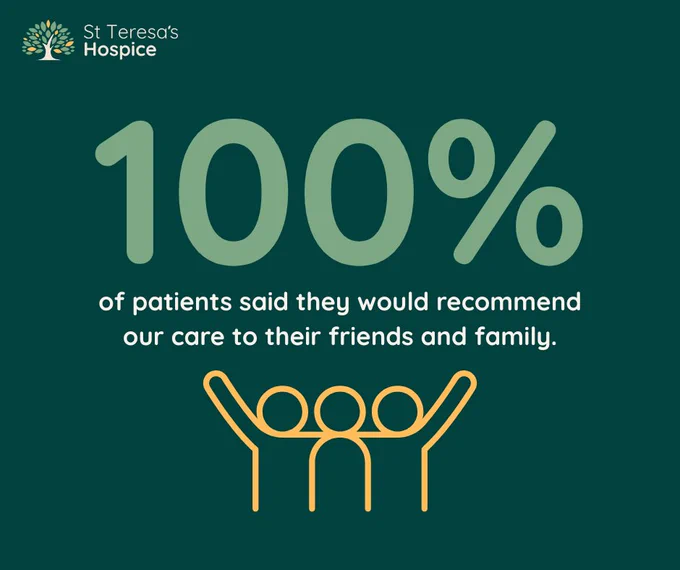 Graphic of people with their arms around each other, and text that reads, '100% of patients said they would recommend our care to their friends and family'.