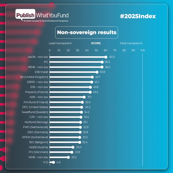 Ranking of non-sovereign DFIs in the DFI Transparency Index. Asian Development Bank is the top performer, followed by International Finance Corporation and African Development Bank