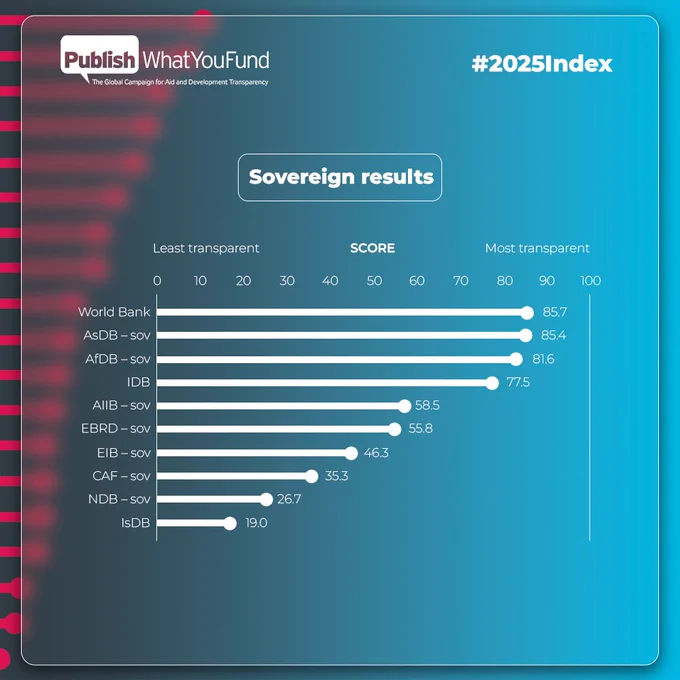 Ranking of the transparency of sovereign DFIs. World Bank tops the ranking, followed by Asian Development Bank and African Development Bank. 