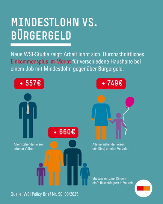 Text: Mindestlohn vs. Bürgergeld I Neue WSI-Studie zeigt: Arbeit lohnt sich. Durchschnittliches Einkommensplus im Monat für verschiedene Haushalte bei einem Job mit Mindestlohn gegenüber Bürgergeld. Die Grafik zeigt zum einen eine alleinstehende Person, die bei Vollzeit-Arbeit zum Mindestlohn ein monatliches Einkommensplus von 557 Euro hat. Eine alleinerziehende Person mit Kind hat ein Einkommensplus von 749 Euro gegenüber bloßem Bürgergeld-Bezug – und ein Ehepaar mit zwei Kindern, wovon eine Person Vollzeit arbeitet, verzeichnet ein monatliches Einkommensplus von 660 Euro. Quelle: WSI Policy Brief Nr. 90, 08/2025