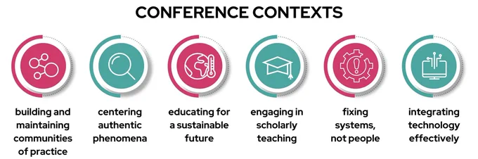 A banner titled “Conference Contexts” displays six circular icons, each representing one of the guiding ideas for BCCE 2026. From left to right:

Building and maintaining communities of practice – represented by a network of connected dots.

Centering authentic phenomena – represented by a magnifying glass.

Educating for a sustainable future – represented by a globe with a thermometer.

Engaging in scholarly teaching – represented by a graduation cap.

Fixing systems, not people – represented by a gear.

Integrating technology effectively – represented by a computer chip.
Each icon alternates in color between pink and teal, with bold black text beneath each.