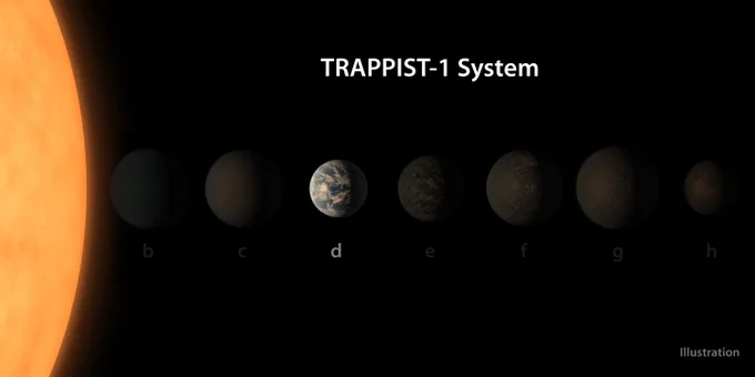 Image description: Modified version of a previous, popular artist illustration of the TRAPPIST-1 star system. The background is black. At far left is a representation of the TRAPPIST-1 star, an M class dwarf star. It is seen as a glowing orange-yellow semi-circle. To the right of the star, illustrations of its seven planets. The planets are labeled b, c, d, e,  f, g and h.They all resemble mottled clay marbles in browns and dark greens. The planet TRAPPIST-1 d, which is the third one from the star, has been spotlighted to stand out. The other planets are dimmed down to be less visible. The planet d also has a white label as opposed to gray letter labels for the rest of the planets. At bottom right is the word “Illustration (2018)” in tiny gray text.