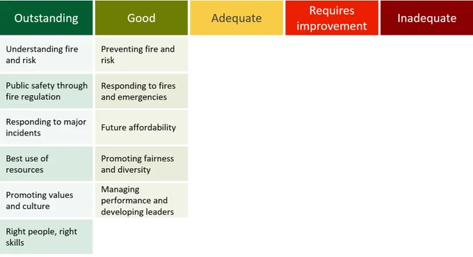 Coloured table showing the service's grades in each area of our inspection. Under dark green for 'outstanding' are understanding fire and risk, public safety through fire regulation, responding to major incidents, best use of resources, promoting values and culture, and right people, right skills. Under green for 'good' are preventing fire and risk, responding to fires and emergencies, future affordability, promoting fairness and diversity, and managing performance and developing leaders.