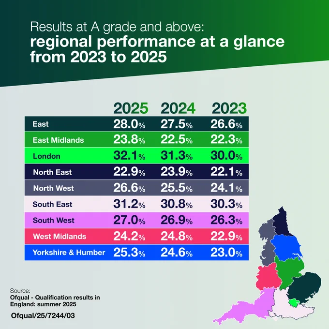 Table in different shares of green, blue. pink with statistics of regional performance at A grade and above from 2025, 2024 and 2023. In the right-hand corner of is a map of England with regions coloured in light pink, dark pink, blue, green and grey.