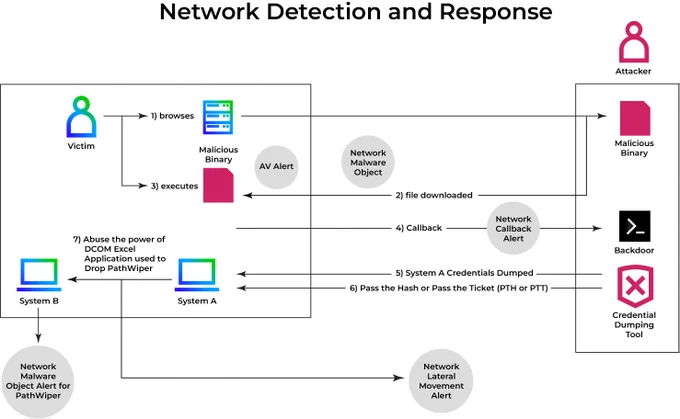 Graphic illustrating PathWiper deployment via DCOM: Excel-Based remote execution flow