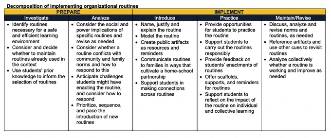 Screenshot of a table illustrating phases in implementing new organizational routines.