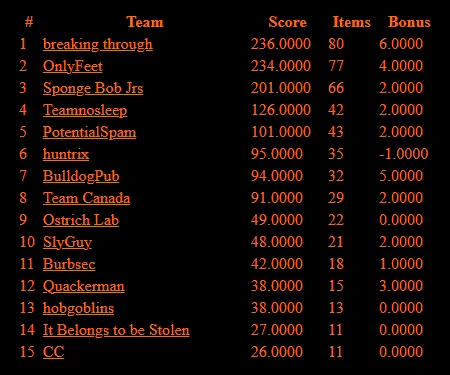 Place	Team	Score	Items	Bonus
1	breaking through	236.0000	80	6.0000
2	OnlyFeet	234.0000	77	4.0000
3	Sponge Bob Jrs	201.0000	66	2.0000
4	Teamnosleep	126.0000	42	2.0000
5	PotentialSpam	101.0000	43	2.0000
6	huntrix	95.0000	35	-1.0000
7	BulldogPub	94.0000	32	5.0000
8	Team Canada	91.0000	29	2.0000
9	Ostrich Lab	49.0000	22	0.0000
10	SlyGuy	48.0000	21	2.0000
11	Burbsec	42.0000	18	1.0000
12	Quackerman	38.0000	15	3.0000
13	hobgoblins	38.0000	13	0.0000
14	It Belongs to be Stolen	27.0000	11	0.0000
15	CC	26.0000	11	0.0000