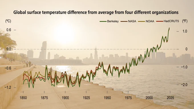 This figure shows the “global surface temperature difference from average from four different organizations”. The four datasets include: Berkeley, NASA, NOAA, and HadCRUT5, with Celsius temperature depicted on the left-hand side and Fahrenheit on the right-hand side. The background image is a hazy city skyline with a body of water in the foreground. Credit: NOAA NCEI and UK Met Office.