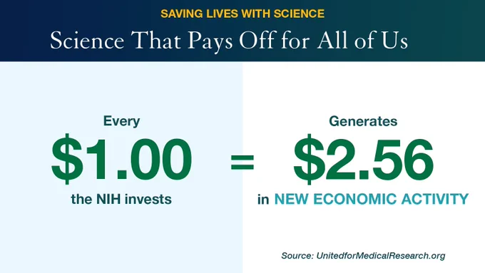Every $1 the NIH invests, generates $2.56 in New Economic Activity.