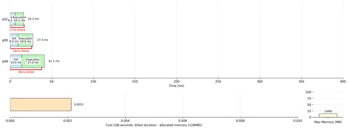 A graph of Porffor cold starts. P50: 16.3ms, P90: 27.5ms, P99: 41.1ms.