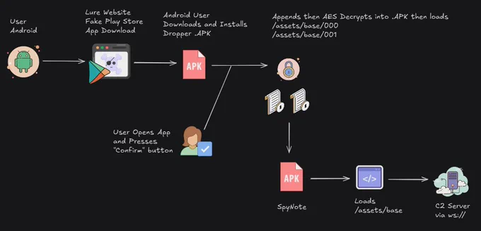 Flowchart illustrating a cybersecurity threat involving an Android user. The user is lured to a fake Play Store App website, downloads and installs a 'Dropper APK', which then downloads and installs a secondary APK. This secondary APK connects to a 'C2 Server' via SSL. The process includes icons for Android, APK files, and internet connectivity.
