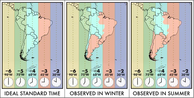 Three maps of South America showing time zones as ideally aligned to longitude, as observed in winter, and as observed in summer.