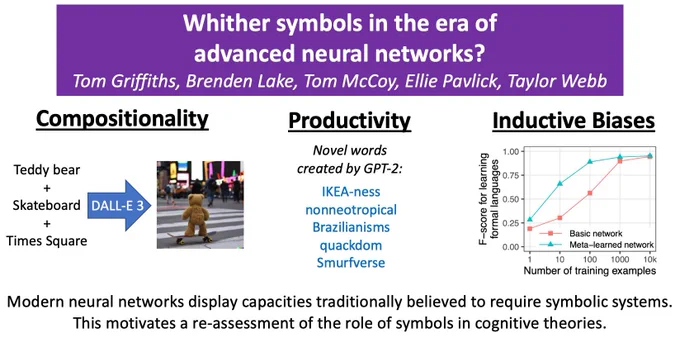 The top shows the title and authors of the paper: "Whither symbols in the era of advanced neural networks?" by Tom Griffiths, Brenden Lake, Tom McCoy, Ellie Pavlick, and Taylor Webb.

At the bottom is text saying "Modern neural networks display capacities traditionally believed to require symbolic systems. This motivates a re-assessment of the role of symbols in cognitive theories."

In the middle is a graphic illustrating this text with three capacities: compositionality, productivity, and inductive biases. For each one, there is an illustration of a neural network displaying it. For compositionality, the illustration is DALL-E 3 creating an image of a teddy bear skateboarding in Times Square. For productivity, the illustration is novel words produced by GPT-2: "IKEA-ness", "nonneotropical", "Brazilianisms", "quackdom", "Smurfverse". For inductive biases, the illustration is a graph showing that a meta-learned neural network can learn formal languages from a small number of examples