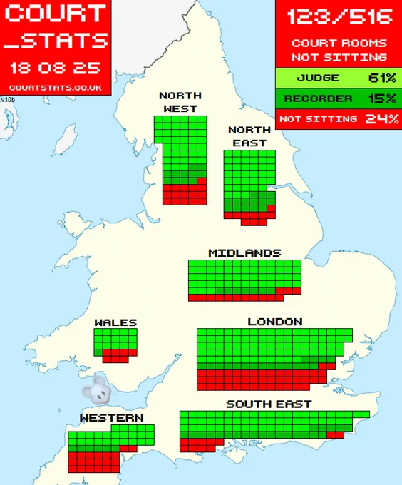 This image shows Crown Court Usage for England & Wales for 18 August 2025.

In England and Wales, out of 516 total, 314 have Judges, 79 have recorders, and 123 courtrooms are not sitting.

In London, out of 145 total, 82 have Judges, 18 have recorders, and 45 courtrooms are not sitting.

In the Midlands, out of 76 total, 55 have Judges, 7 have recorders, and 14 courtrooms are not sitting.

In the North East, out of 62 total, 38 have Judges, 14 have recorders, and 10 courtrooms are not sitting.

In the North West, out of 69 total, 42 have Judges, 11 have recorders, and 16 courtrooms are not sitting.

In the South East, out of 90 total, 57 have Judges, 22 have recorders, and 11 courtrooms are not sitting.

In Wales, out of 23 total, 15 have Judges, 1 have recorders, and 7 courtrooms are not sitting.

In Western England, out of 51 total, 25 have Judges, 6 have recorders, and 20 courtrooms are not sitting.