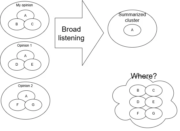 Two-step process diagram showing broad listening and its summarization.

On the left, three sets of opinions are shown: “My opinion” includes A, B, C; “Opinion 1” includes A, D, E; and “Opinion 2” includes A, F, G. In the center, an arrow labeled “Broad listening” points to a “Summarized cluster” on the right, which retains only A. At the bottom right, a thought cloud labeled “Where?” shows the excluded details B, C, D, E, F, and G, indicating the missing information after clustering.

© VisionAssistALT — Created by GC Studio