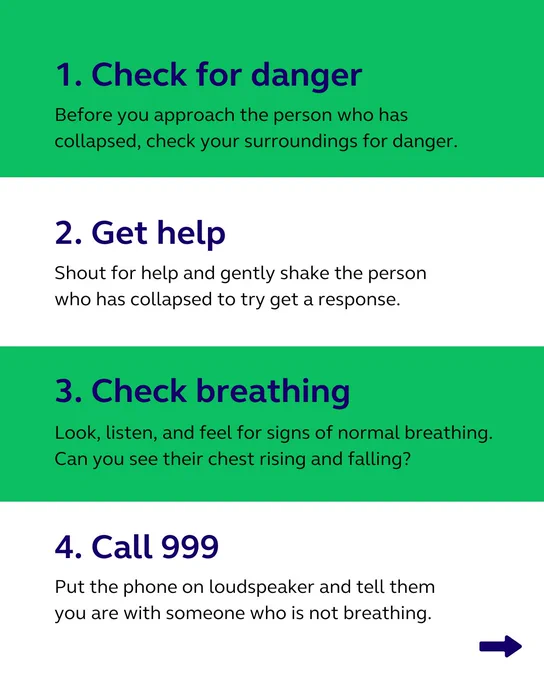 Infographic with alternating green and white backgrounds.
• Step 1: "Check for danger." Advises ensuring the surroundings are safe before approaching the collapsed person.
• Step 2: "Get help." Instructs shouting for help and shaking the person gently to check for a response.
• Step 3: "Check breathing." Advises looking, listening, and feeling for normal breathing.
• Step 4: "Call 999." Suggests using the phone on loudspeaker and informing emergency services about the unresponsive person.