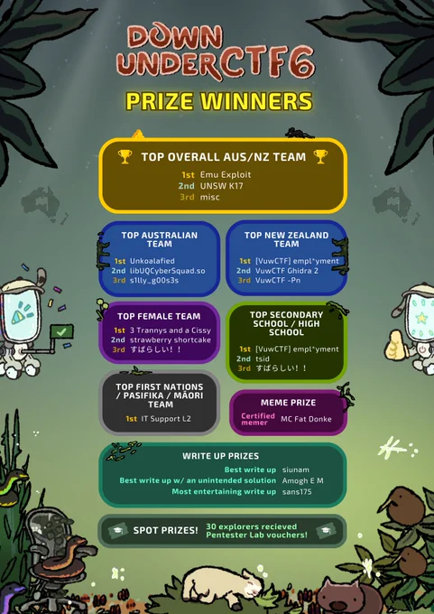 DownUnderCTF6 Prize Winners

TOP OVERALL AUS/NZ TEAM
1ST - Emu Exploit
2ND - UNSW K17
3RD - misc

TOP AUSTRALIA TEAM
1ST - Unkoalafied
2ND - libUQCyberSquad.so
3RD - s1lly_g00s3s

TOP NEW ZEALAND TEAM
1ST - [VuwCTF] empl*yment
2ND - VuwCTF Ghidra 2
3RD - VuwCTF -Pn

TOP FEMALE TEAM
1ST - 3 Trannys and a Cissy
2ND - strawberry shortcake
3RD - すばらしい！！

TOP SECONDARY SCHOOL/HIGH SCHOOL
1ST - [VuwCTF] empl*yment
2ND - tsid
3RD - すばらしい！！

TOP FIRST NATIONS/PASIFIKA/Māori TEAM
1ST - IT Support L2

MEME PRIZE
Certified memer - MC Fat Donke

WRITE UP PRIZES
Best Writeup: siunam
Best writeup with unintended: Amogh E M
Most entertaining writeup: sans175