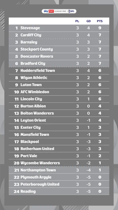 Sky Bet League One table