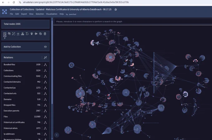 This is an @virustotal graph depicting collections of #Certificates being used for malicious and/or criminal purposes (e.g. Defence Evasion, Persistence, etc.). 

This figure depicts collections of certificates that are related, and also span across various operating systems (e.g. Windows, AndroidOS, Apple (iPadOS/iOS/MacOS), and Linux devices. 

These certificates have been demonstrated to show 'worm-like behaviours' (e.g. lateral movement) across both wired & wireless networks. 

Unclear if the certificates themselves are directly or indirectly related to the University of Alberta DataBreach (first reported in 2023 - still unresolved), compromise of a CA (e.g. EasyDNS & CIRA). 

Experimenting with the certificates shown has yielded varying results such as 'signing volatile Malware/Ransomware', bypassing & spreading across platforms, devices, and networks - and gaining unauthorized access to privileged accounts/locations/whathaveyou.