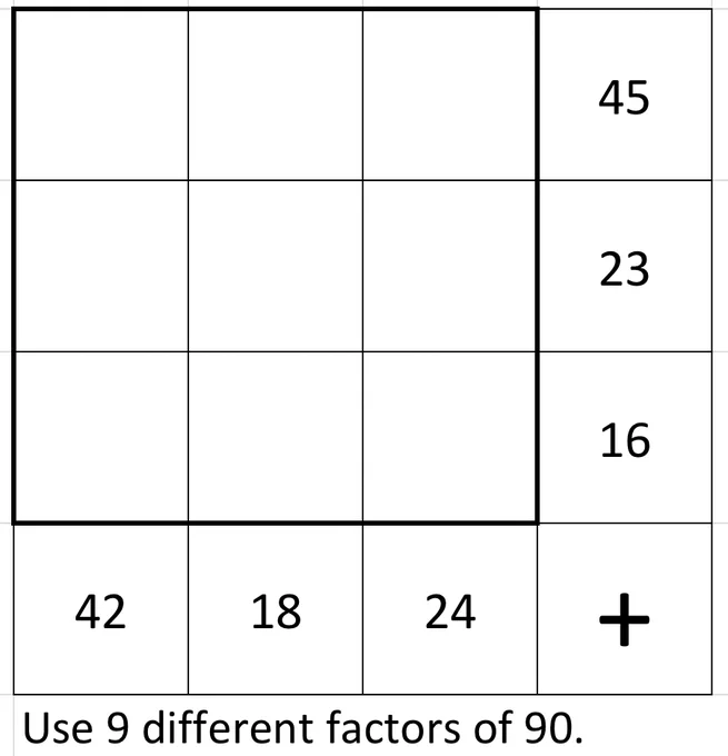 Use 9 different factors of 90  in a 3 by 3 grid. The numbers in the top row add to 45. The numbers in the middle row add to 23. The numbers in the bottom row add to 16. The numbers in the left column add to 42. The numbers in the middle column add to 18. The numbers in the right column add to 24.