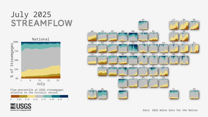 A tile map of the U.S. showing streamgages by flow levels through the month of July 2025. For each state, an area chart shows the proportion of streamgages in wet, normal, or dry conditions. Streamflow conditions are quantified using percentiles comparing the past month’s flow levels to the historic record for each streamgage. During the month of June, dry conditions persisted across parts of the Northeast, Mid-Atlantic, and Southwest, while wet conditions expanded across parts of the Upper Midwest.