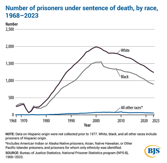 Line graph showing the number of prisoners under sentence of death by race. The line for white prisoners under sentence of death starts at 243 in 1968, drops to 64 in 1973, and then generally increases before reaching 1,989 in 2000. The number then decreases over time, ending at 1,286 in 2022. The line for black prisoners under sentence of death follows a similar pattern, starting at 271 in 1968, dropping to 68 in 1973, increasing to 1,551 in 2002, and then decreasing over time to 927 in 2022. The line for all other races (American Indian or Alaska Native prisoners; Asian, Native Hawaiian, or Other Pacific Islander prisoners; and prisoners for whom only ethnicity was identified) starts at 3 in 1968 and generally increases over time to 87 in 2010, before decreasing to 57 in 2022.