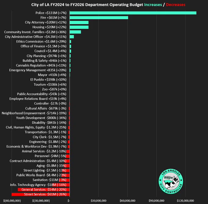 Sideways bar chart that shows City of LA FY2024 to FY2026 Department Operating Budget Increases/Decreases

The bar sizes/length are based on how much a department got increased or decreased

Police  $131M ( 7%)
Fire  $61M ( 7%)
City Attorney  $20M ( 12%)
Housing  $20M ( 22%)
Community Invest. Families  $12M ( 36%)
City Administrative Officer  $4.3M ( 11%)
Ethics Commission  $1.6M ( 29%)
Office of Finance  $1.5M ( 3%)
Council  $1.4M ( 4%)
City Planning  $974k ( 1%)
Building & Safety  846k ( 1%)
Cannabis Regulation  843k ( 11%)
Emergency Management  835k ( 20%)
Mayor  410k ( 4%)
El Pueblo  $198k ( 10%)
Tourism  $106k ( 6%)
Zoo  $87k ( 0%)
Public Accountability  $43k ( 1%)
Employee Relations Board  $19k ( 4%)
Controller -$27k (-0%)
Cultural Affairs -$679k (-3%)
Neighborhood Empowerment -$714k (-19%)
Youth Development -$800k (-34%)
Disability -$841k (-14%)
Civil, Human Rights, Equity -$1.3M (-25%)
Transportation -$1.3M (-1%)
City Clerk -$1.5M (-7%)
Engineering -$1.8M (-2%)
Economic & Workf