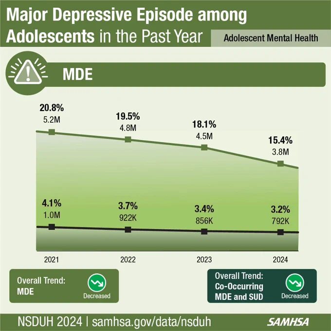 'Major Depressive Episode among Adolescents in the Past Year'. It presents data from NSDUH 2024, showing a decrease in rates of major depressive episodes (MDE) and substance use disorder (SUD) co-occurring. The diagram includes percentages indicating a declining trend from 2021 to 2024 with detailed annual statistics. Published by SAMHSA. Visit samhsa.gov/data/nsduh for more information.