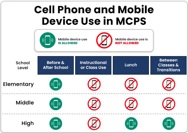 Chart showing cell phone use rules in MCPS: allowed before/after school at all levels, allowed during lunch and transitions only in high school, banned during class and lunch in elementary and middle schools.