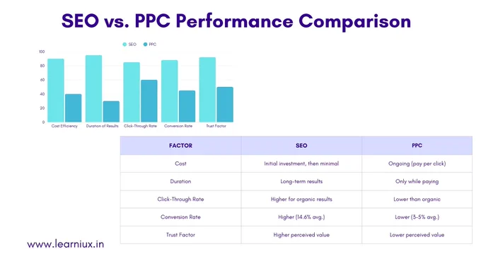 A comparison chart titled "SEO vs. PPC Performance Comparison." A bar graph compares SEO and PPC across Cost Efficiency, Duration of Results, Click-Through Rate, Conversion Rate, and Trust Factor, generally favoring SEO. A table further details these factors: Cost (initial investment vs. ongoing pay-per-click), Duration (long-term vs. only while paying), Click-Through Rate (higher for organic vs. lower), Conversion Rate (higher avg. vs. lower avg.), and Trust Factor (higher perceived value vs. lower perceived value). Website: www.learniux.in