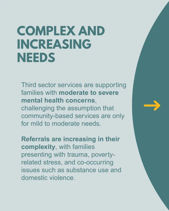 COMPLEX AND INCREASING NEEDS: Third sector services are supporting families with moderate to severe mental health concerns, challenging the assumption that community-based services are for mild to moderate needs. only Referrals are increasing in their complexity, with families presenting with trauma, poverty- related stress, and co-occurring issues such as substance use and domestic violence
