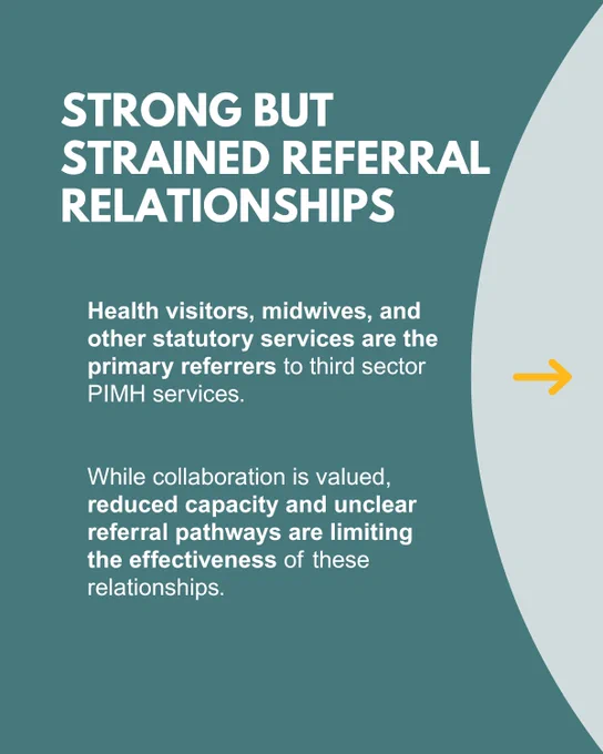 STRONG STRAINED REFERRAL RELATIONSHIPS Health visitors midwives, and other statutory services are the primary referrers to third sector PIMH services. While collaboration is valued, reduced capacity and unclear referral pathways are limiting the effectiveness of these relationships.
