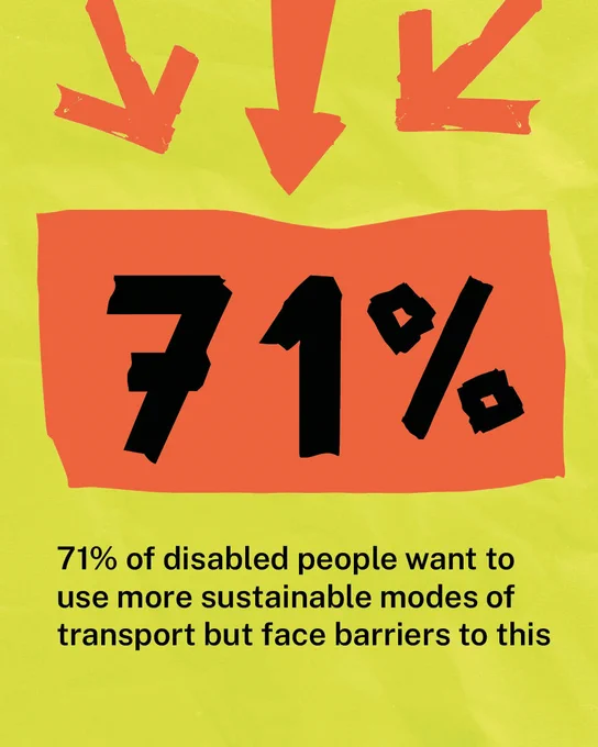 71% of disabled people want to use more sustainable modes of transport but face barriers to this. The numbers 71% are written in thick black tape on a bright orange banner, with orange arrows pointing to the figures.
