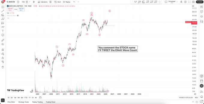 #Biocon is good to go. 

#StockMarketIndia #TechnicalAnalysis #ElliottWaveAnalysis #ElliottWaveTheory #ElliottWavecount #ChartAnalysis