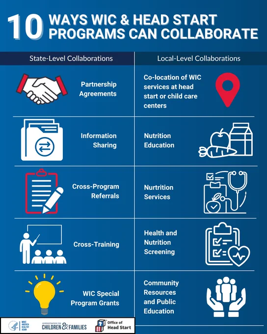 Infographic titled '10 Ways WIC Programs Can Collaborate with Head Start.' It outlines collaboration opportunities like partnership agreements, co-location of services, information sharing, nutrition services, cross-training, health and nutrition screening, WIC Special Project Grants, and community resources and support. Icons represent each category for visual clarity. Logos of HHS, ACF and Office of Head Start are displayed at the bottom.