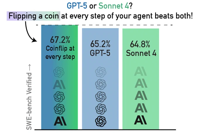 GPT-5 or Sonnet 4. Flipping a coin at every step of your agent beats both