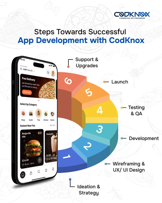 CodKnox showcases its complete app development process, including strategy, design, testing, and ongoing support, helping businesses transform their ideas into powerful, market-ready apps.