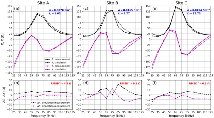 Summary of the best-fit results. The top row shows the impedance measurements (solid lines), best-fit simulations (dashed lines), and best-fit soil parameter values (blue font). The bottom row shows the best-fit residuals (dashed lines) and RMSD (red font).  From Altamirano etal (2025)