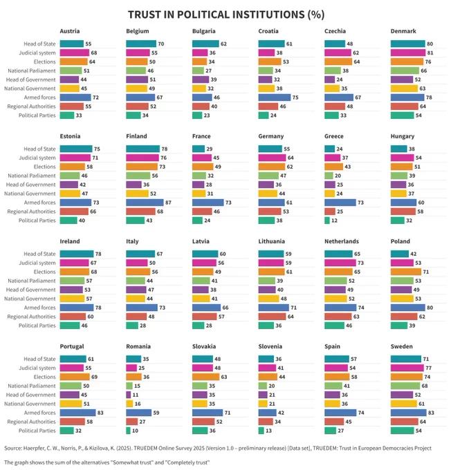  https://www.truedem.eu/resources-and-deliverables/online-survey-2025
