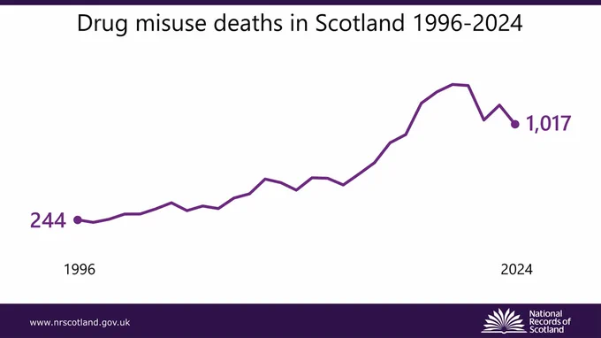 Line graph showing drug misuse deaths in Scotland rising from 244 in 1996 to 1,017 in 2024. There has been a modest fall in the most recent year.  